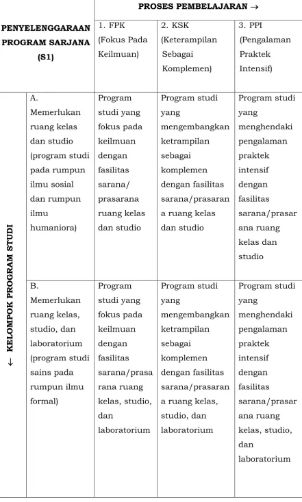 Gambar 1: Konsep Pengelompokan Program Sarjana (S1) 