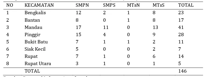 Table 1. Regional Distribution and Number of Schools ( SMP ) Study 