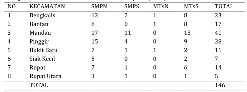 Table 1. Regional Distribution and Number of Schools ( SMP ) Study 