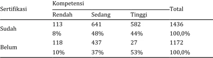 Table 3. The standard competenced based on status certification 