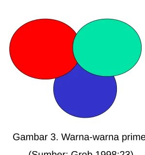 Gambar 3. Warna-warna primer