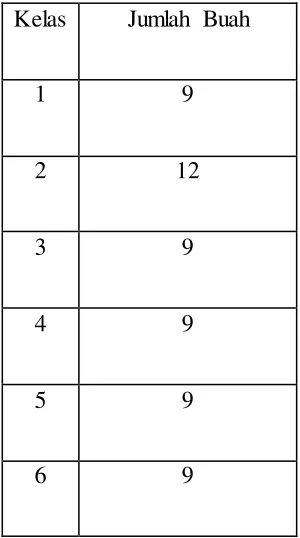 Tabel 3.1 Data jumlah buah manggis 