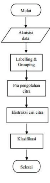 Gambar 3.3 Diagram perancangan program 