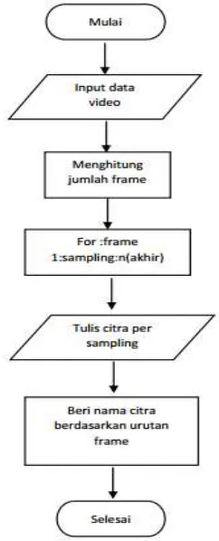Gambar 3.4 Diagram akuisisi data 