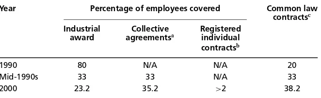 Table 2 Changes in collective bargaining coverage, New Zealand 1989–1993