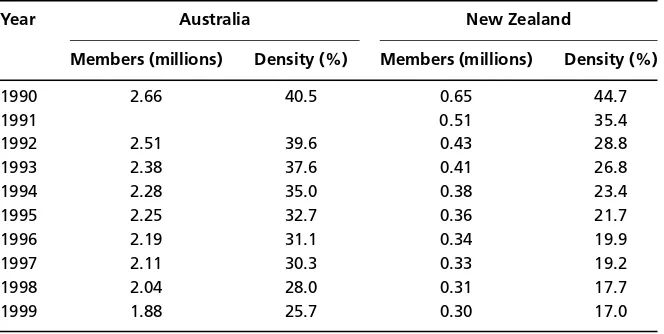 Table 3 Trade union membership and density, Australia and New Zealand 1990–1999