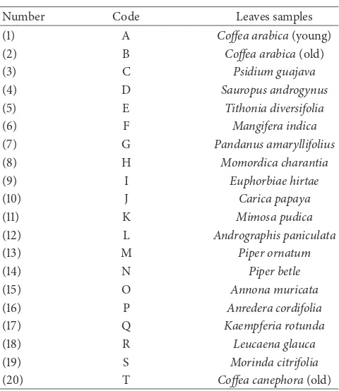 Table 1: Identity code of samples.