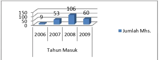 Tabel 5.  Distribusi frekuensi IPK semester gasal 