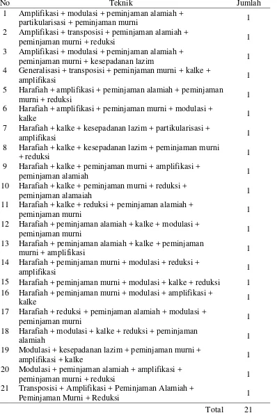 Tabel 4.5: Teknik Penerjemahan Kuintet 