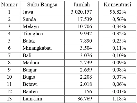 Tabel 1. Data Jumlah Sekolah Negeri dan Swasta Provinsi Daerah Istimewa   