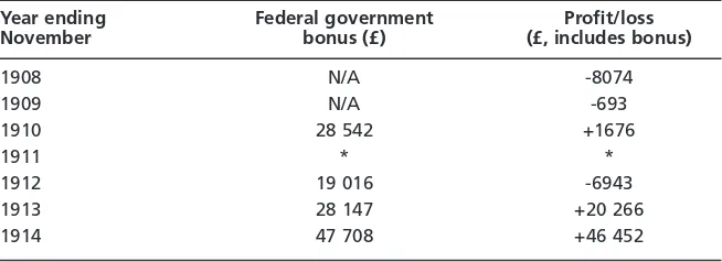 Table 1Lithgow bonuses and economic performance, 1908–1914