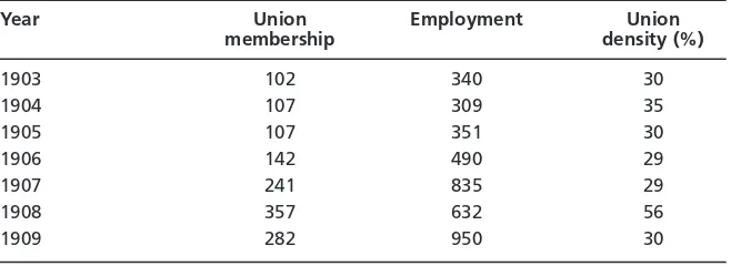 Table 2Eskbank Ironworkers’ Association membership, 1903–1909