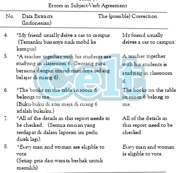 Table 3: Errors in Subject-Verb Agreement 