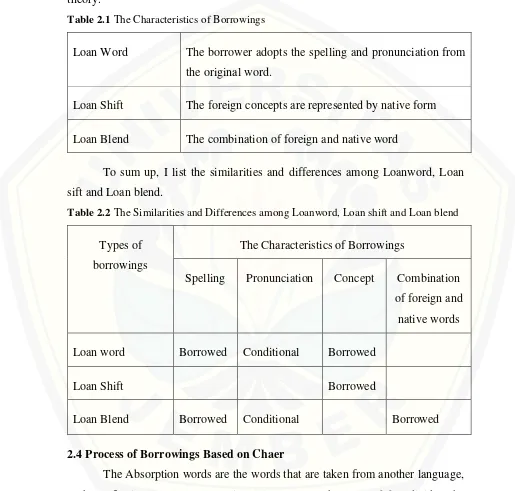 Table 2.1 The Characteristics of Borrowings 