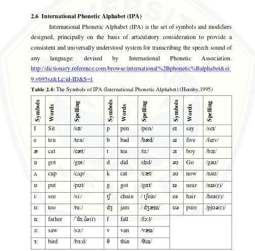 Table 2.4: The Symbols of IPA (International Phonetic Alphabet) (Hornby,1995) 
