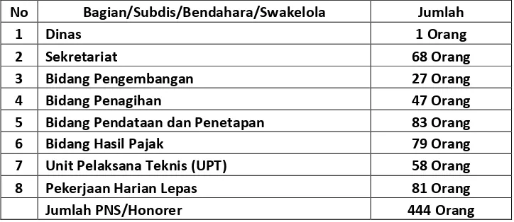 Tabel 2.1 : Jumlah Pegawai Berdasarkan Jabatan Tahun 2015 