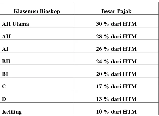 Tabel 3.1 : Tarif Pajak Hiburan Kota Medan Tahun 2015 