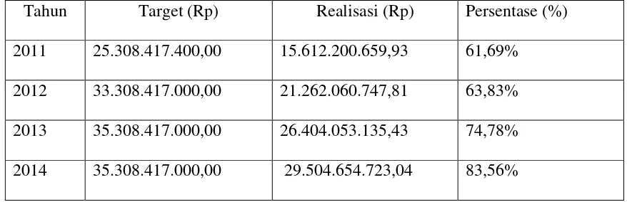 Tabel 4.1 : Target dan Realisasi Penerimaan Pajak Hiburan Kota Medan 