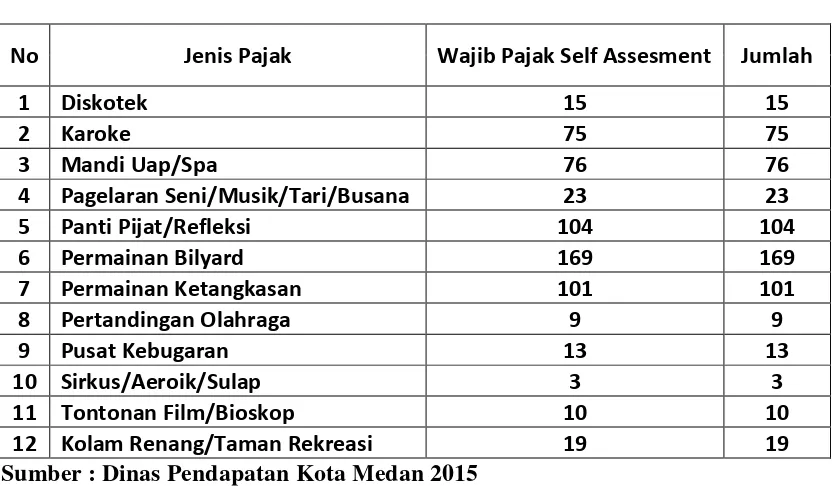 Tabel 4.2 : Jumlah Jenis Pajak dan Wajib Pajak Hiburan Kota Medan 