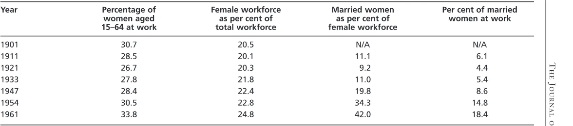 Table 1Women in the workforce, 1901–61