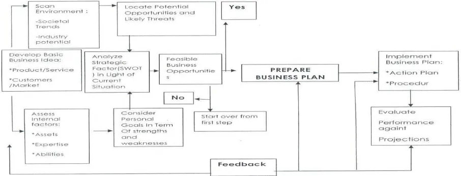 Gambar 2. Business Plan dalam manajement strategi 
