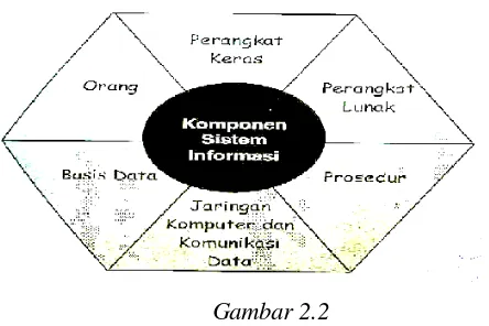 Gambar 2.2Komponen Sistem Informasi
