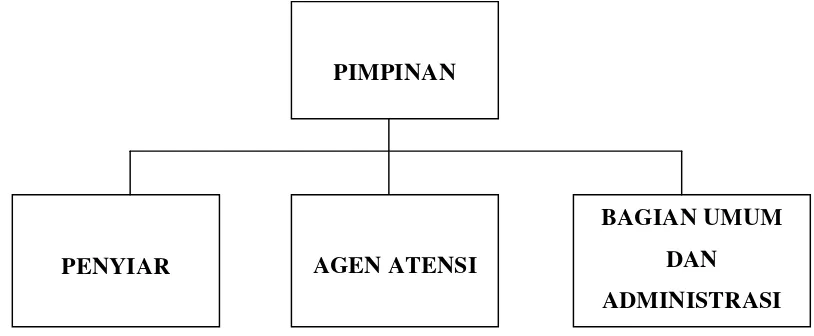 Gambar 3.1. Struktur Organisasi Radio PR FM Bandung