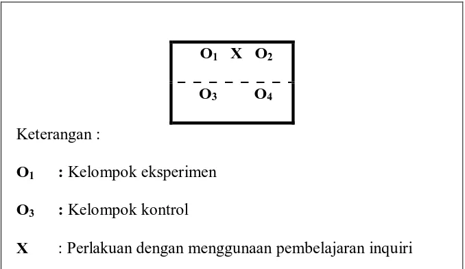 Gambar 1. Nonequivalent control group design (Sugiyono, 2010: 116) 