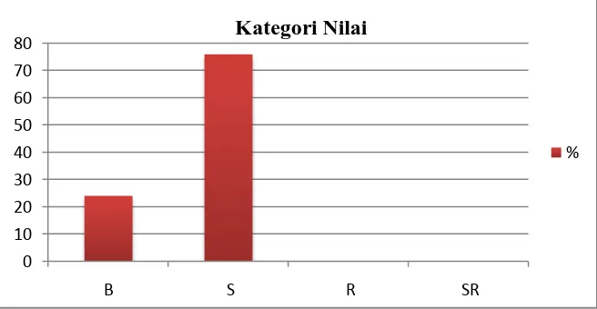 Gambar 5. Grafik kategori nilai posttest siswa kelas kontrol 