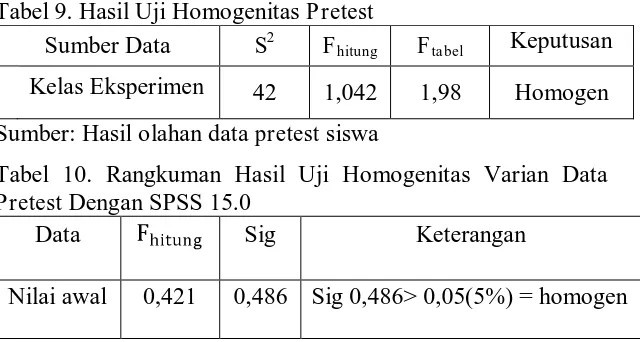 Tabel 8. Rangkuman Hasil Uji Normalitas Sebaran Data Nilai Pretest Dengan SPSS 15.0 