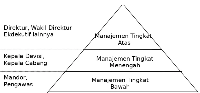 Gambar 2.3. Tingkatan Manajemen dalam Bentuk Piramid.