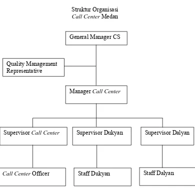 GAMBAR 3.1:  Struktur Organisasi Call Center Medan SUMBER :  PT.Telkomsel Reg. 1 Sumbagut  