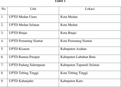 No Tabel 1 Unit 