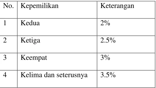 Tabel 2 
