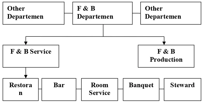 Gambar. 1 Struktur Organisasi Restoran