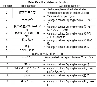 Tabel 1Materi Perkulihan Matakuliah Sakubun I