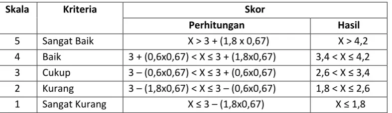 Tabel 6. Konversi Data Kualitatif Menjadi Data Kuantitatif (Skala 5) 