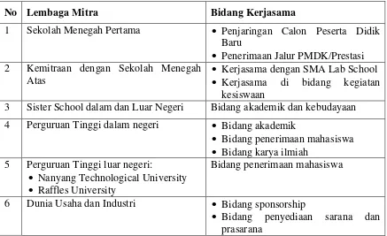 Tabel 1. Mitra SMA Batik 1 Surakarta 