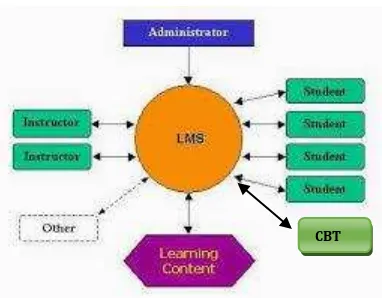 Gambar 1. Operasional LMS pada pengembangan pembelajaran online dan CBT 