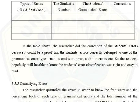 Table 3.2 The Classification of Grammatical Error Types  