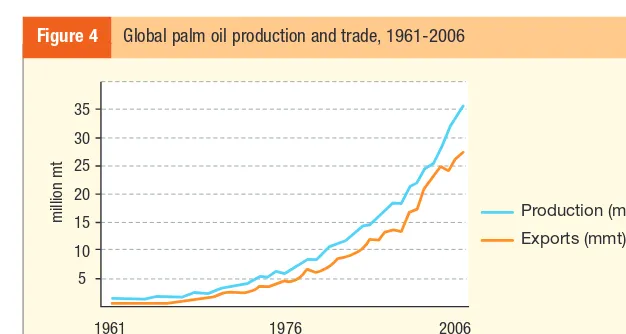 Figure 4Global palm oil production and trade, 1961-2006