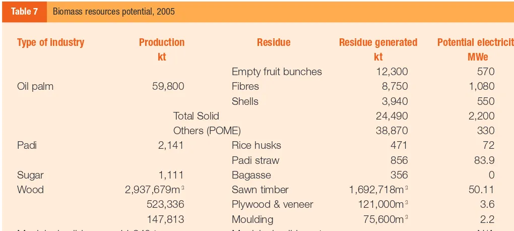 Table 7Biomass resources potential, 2005