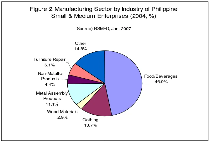 Figure � Manufacturing Sector by Industry of Philippine