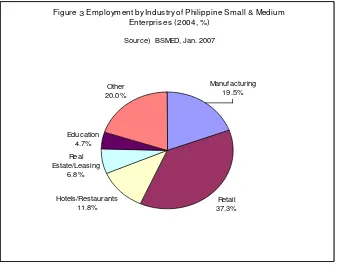Figure � Employment by Industry of Philippine Small & Medium