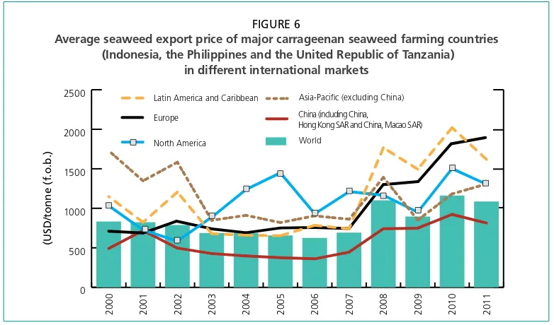 FIGURE 6Average seaweed export price of major carrageenan seaweed farming countries 
