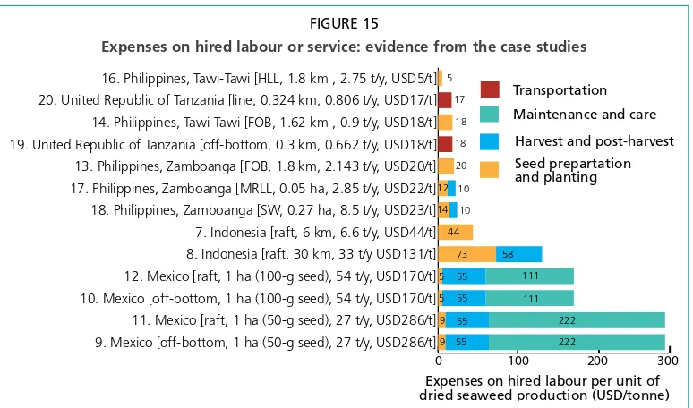 FIGURE 15Expenses on hired labour or service: evidence from the case studies