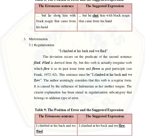 Table 8: The Position of Error and the Suggested Expression 