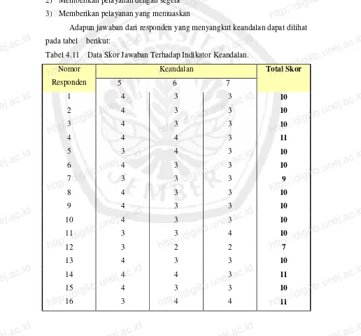 Tabel 4.11    Data Skor Jawaban Terhadap Indikator Keandalan. http://digilib.unej.ac.idhttp://digilib.unej.ac.idKeandalan 