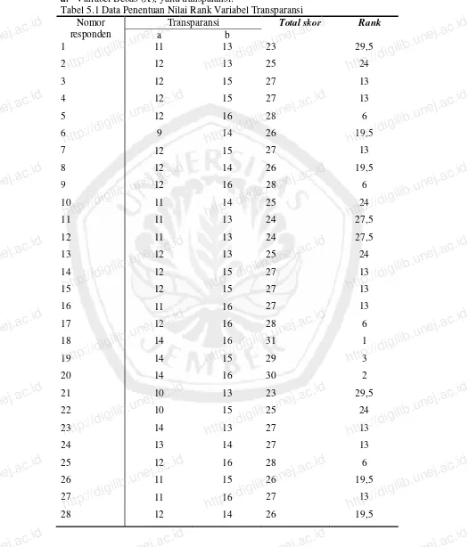 Tabel 5.1 Data Penentuan Nilai Rank Variabel Transparansi http://digilib.unej.ac.idhttp://digilib.unej.ac.idNomor responden   Transparansi            a                         b 1 11 2 12 