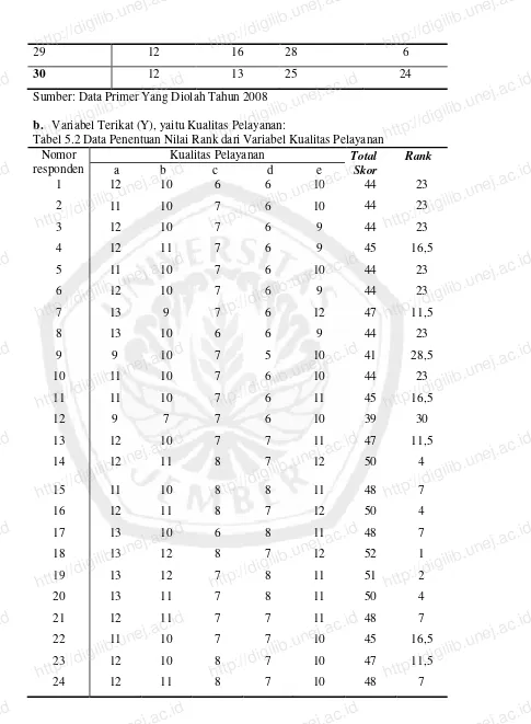 Tabel 5.2 Data Penentuan Nilai Rank dari Variabel Kualitas Pelayanan http://digilib.unej.ac.idhttp://digilib.unej.ac.id24 